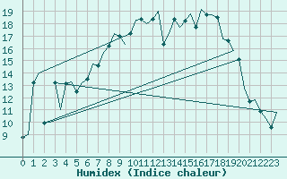 Courbe de l'humidex pour Fassberg