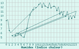 Courbe de l'humidex pour Alicante / El Altet