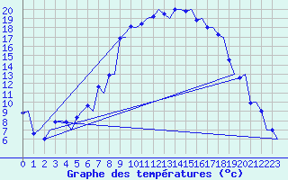Courbe de tempratures pour Samedam-Flugplatz