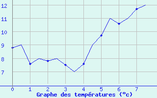 Courbe de tempratures pour Buechel