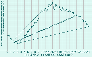 Courbe de l'humidex pour Burgos (Esp)