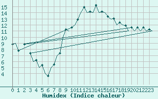 Courbe de l'humidex pour Vitoria