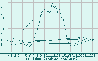 Courbe de l'humidex pour Huesca (Esp)