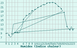 Courbe de l'humidex pour Fritzlar