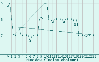 Courbe de l'humidex pour Verona / Villafranca