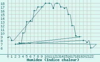 Courbe de l'humidex pour Kryvyi Rih