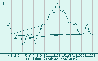 Courbe de l'humidex pour Bonn (All)