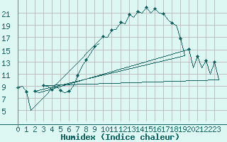 Courbe de l'humidex pour Huesca (Esp)