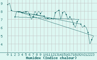 Courbe de l'humidex pour Stornoway