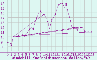 Courbe du refroidissement olien pour Tivat