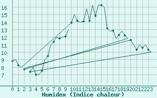 Courbe de l'humidex pour Schaffen (Be)