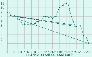 Courbe de l'humidex pour Bremen