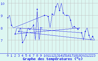 Courbe de tempratures pour Nordholz
