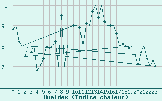 Courbe de l'humidex pour Nordholz