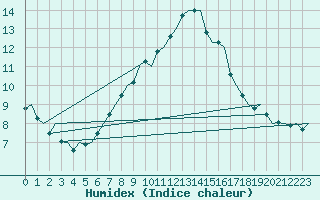 Courbe de l'humidex pour Fritzlar