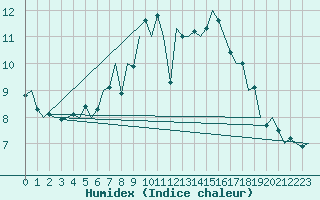 Courbe de l'humidex pour Aberdeen (UK)