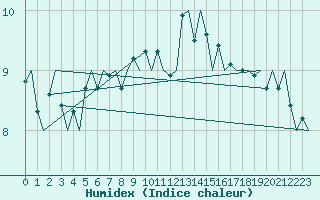 Courbe de l'humidex pour Alta Lufthavn