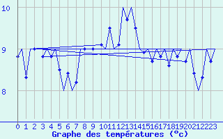 Courbe de tempratures pour Leipzig-Schkeuditz