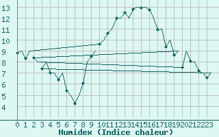 Courbe de l'humidex pour Madrid / Barajas (Esp)