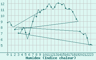 Courbe de l'humidex pour Islay