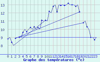 Courbe de tempratures pour Molde / Aro