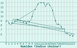 Courbe de l'humidex pour Noervenich