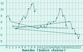 Courbe de l'humidex pour Rygge