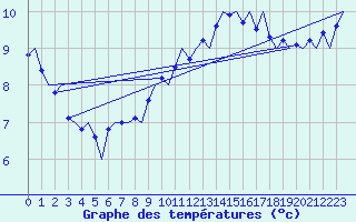 Courbe de tempratures pour Platform K14-fa-1c Sea