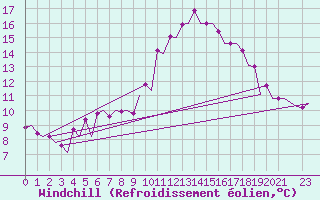 Courbe du refroidissement olien pour London / Heathrow (UK)