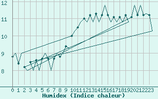 Courbe de l'humidex pour Muenster / Osnabrueck