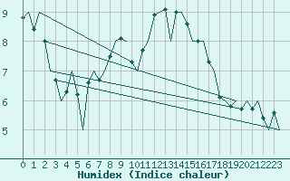 Courbe de l'humidex pour Buechel