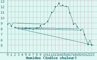 Courbe de l'humidex pour Koebenhavn / Roskilde