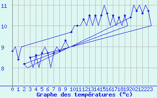 Courbe de tempratures pour Muenster / Osnabrueck