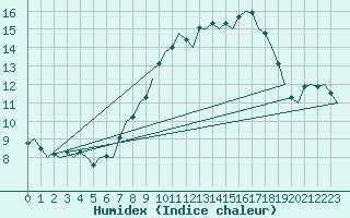 Courbe de l'humidex pour Vlissingen