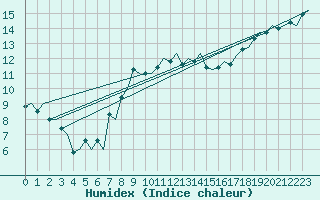 Courbe de l'humidex pour Goteborg / Landvetter