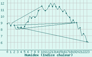 Courbe de l'humidex pour Vlieland