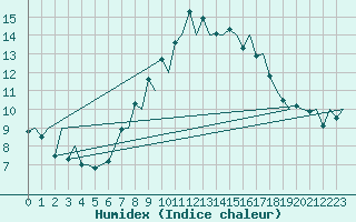 Courbe de l'humidex pour Hahn