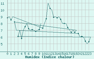 Courbe de l'humidex pour Pamplona (Esp)