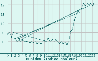 Courbe de l'humidex pour Euro Platform