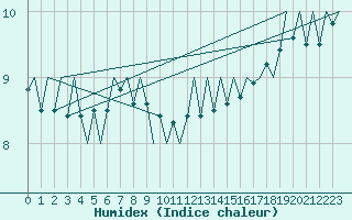 Courbe de l'humidex pour Platform J6-a Sea