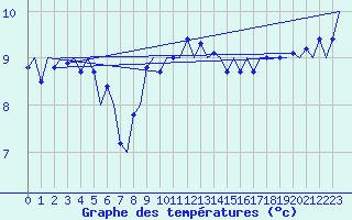 Courbe de tempratures pour Platform K13-A