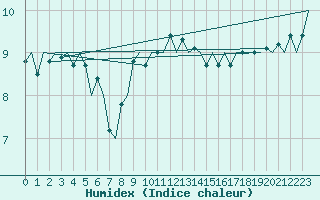 Courbe de l'humidex pour Platform K13-A