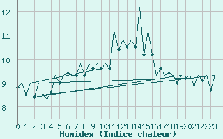 Courbe de l'humidex pour Jersey (UK)