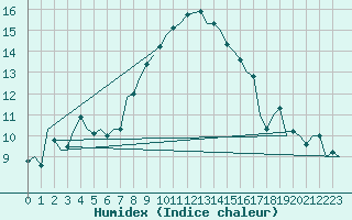 Courbe de l'humidex pour Oostende (Be)