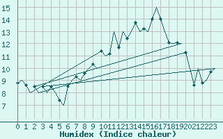 Courbe de l'humidex pour Dublin (Ir)
