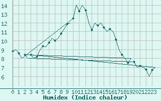 Courbe de l'humidex pour Aberdeen (UK)