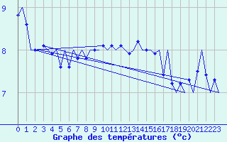 Courbe de tempratures pour Platform J6-a Sea