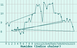 Courbe de l'humidex pour Jersey (UK)