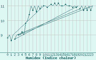 Courbe de l'humidex pour Muenster / Osnabrueck