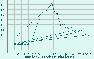Courbe de l'humidex pour Oostende (Be)